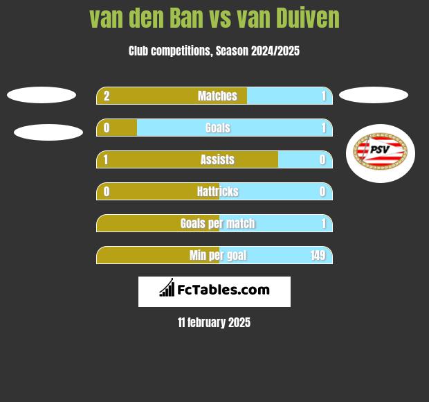 van den Ban vs van Duiven h2h player stats