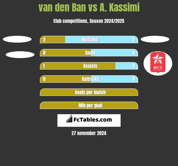 van den Ban vs A. Kassimi h2h player stats