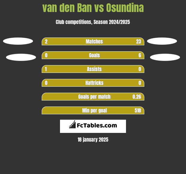 van den Ban vs Osundina h2h player stats