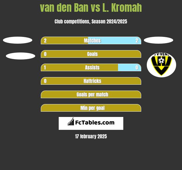 van den Ban vs L. Kromah h2h player stats