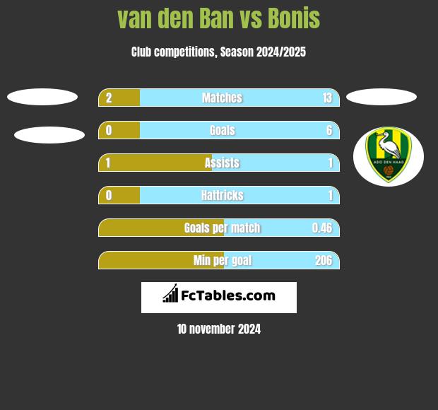 van den Ban vs Bonis h2h player stats