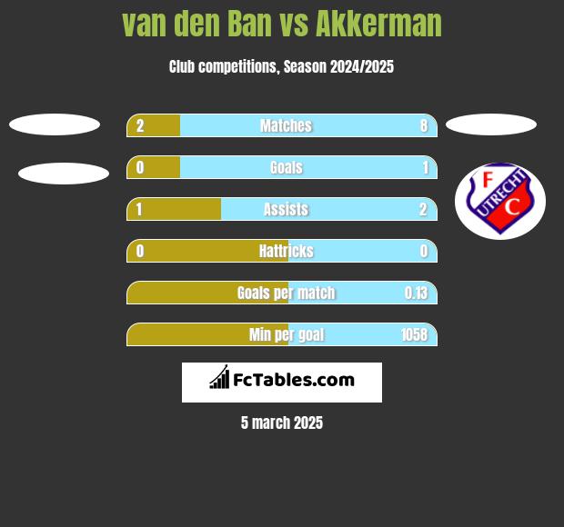 van den Ban vs Akkerman h2h player stats