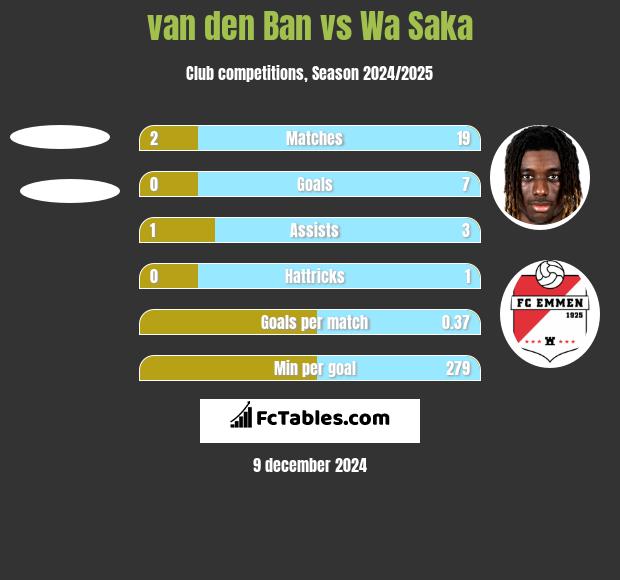 van den Ban vs Wa Saka h2h player stats