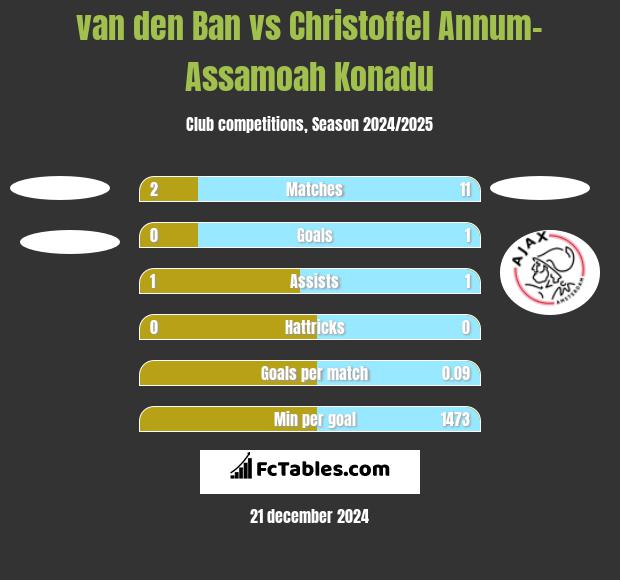 van den Ban vs Christoffel Annum-Assamoah Konadu h2h player stats