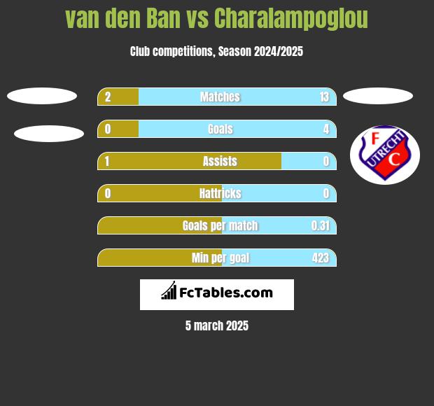 van den Ban vs Charalampoglou h2h player stats