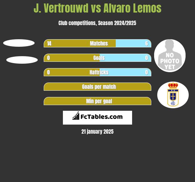 J. Vertrouwd vs Alvaro Lemos h2h player stats