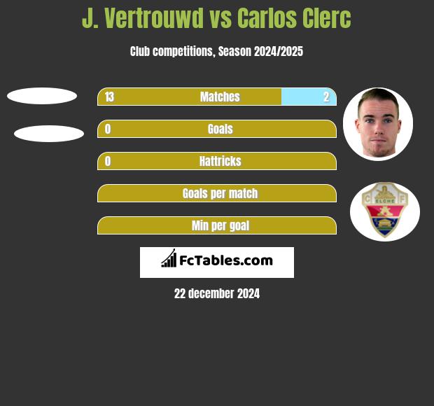 J. Vertrouwd vs Carlos Clerc h2h player stats