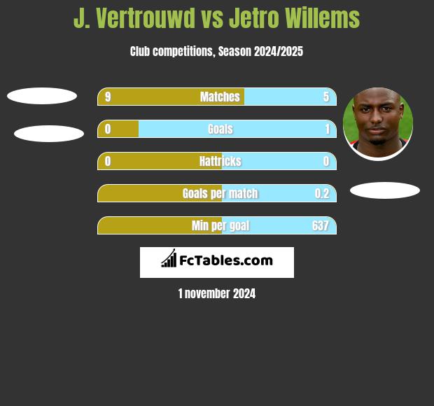 J. Vertrouwd vs Jetro Willems h2h player stats