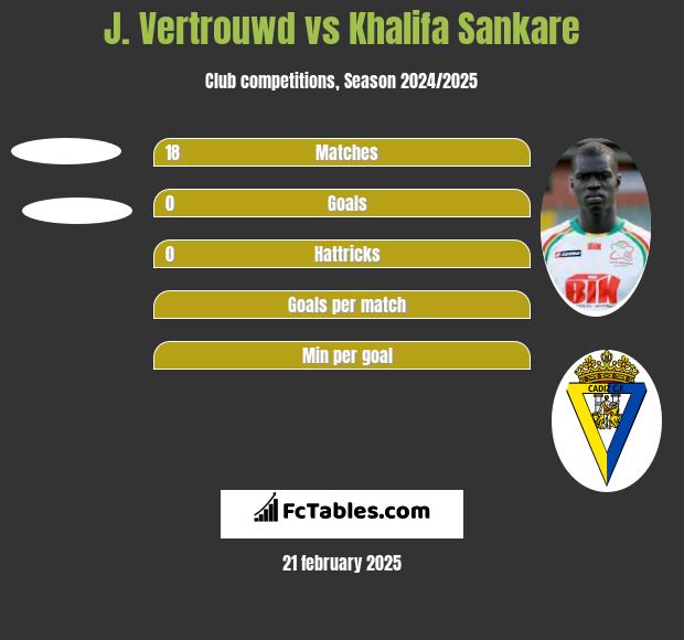 J. Vertrouwd vs Khalifa Sankare h2h player stats