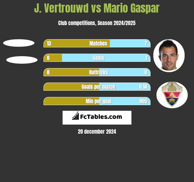 J. Vertrouwd vs Mario Gaspar h2h player stats