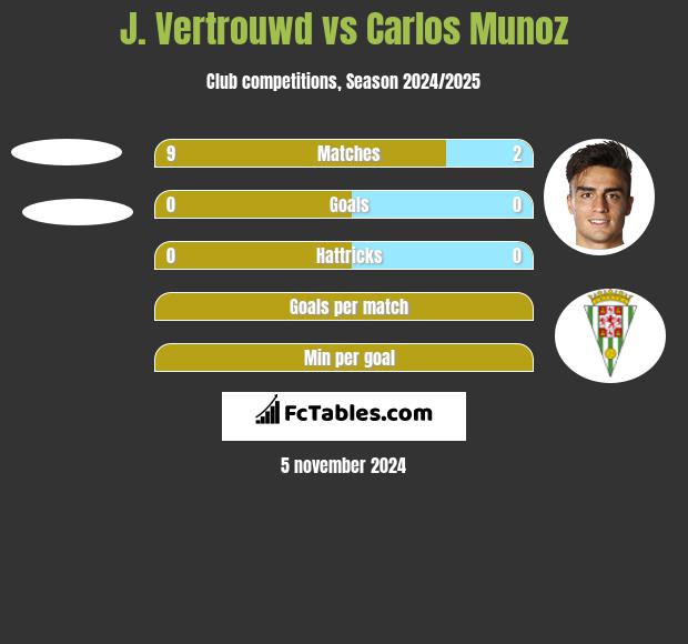 J. Vertrouwd vs Carlos Munoz h2h player stats