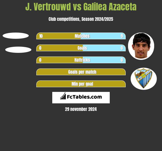 J. Vertrouwd vs Galilea Azaceta h2h player stats