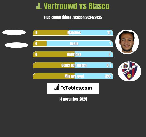 J. Vertrouwd vs Blasco h2h player stats