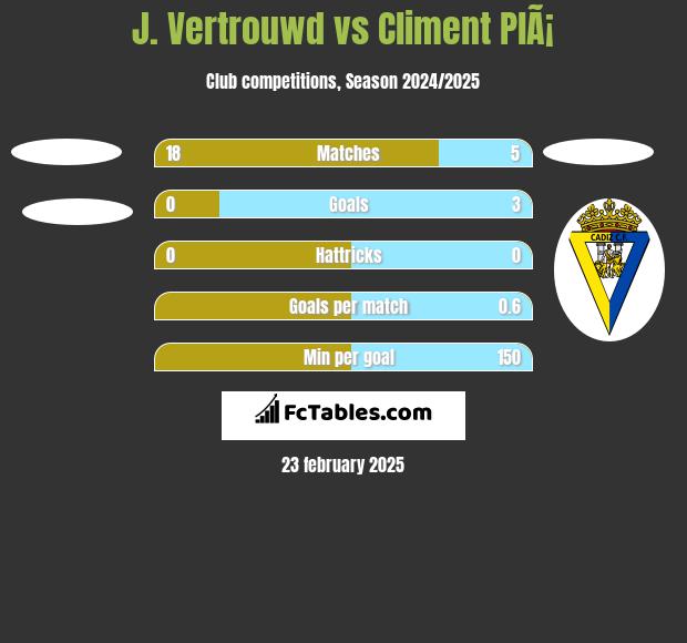 J. Vertrouwd vs Climent PlÃ¡ h2h player stats