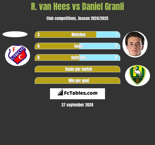 R. van Hees vs Daniel Granli h2h player stats