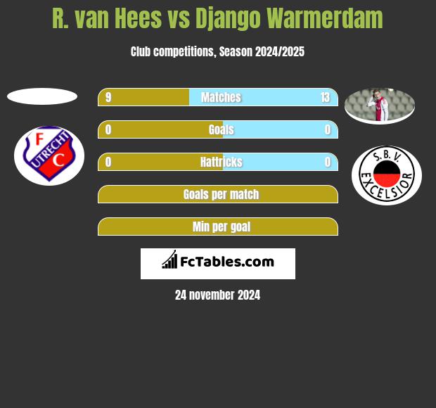 R. van Hees vs Django Warmerdam h2h player stats