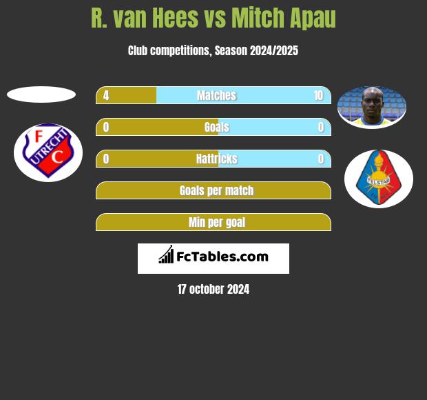 R. van Hees vs Mitch Apau h2h player stats