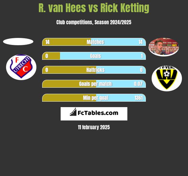 R. van Hees vs Rick Ketting h2h player stats