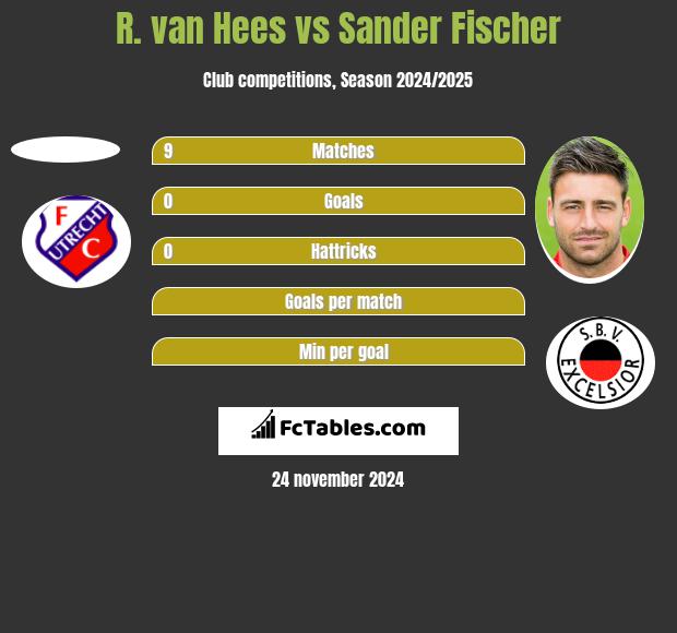 R. van Hees vs Sander Fischer h2h player stats