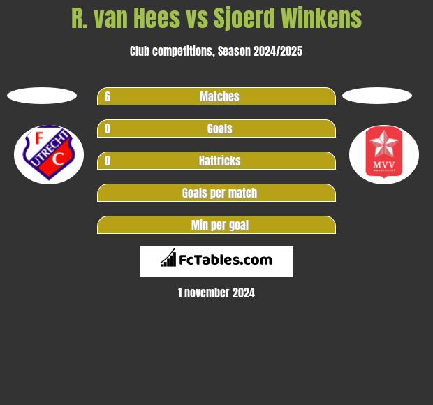 R. van Hees vs Sjoerd Winkens h2h player stats