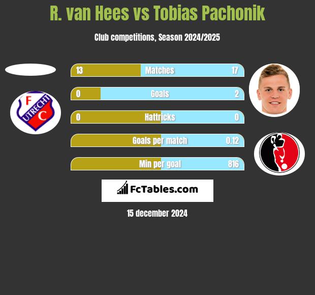 R. van Hees vs Tobias Pachonik h2h player stats