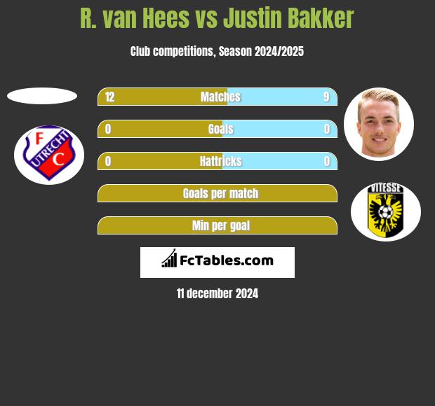 R. van Hees vs Justin Bakker h2h player stats