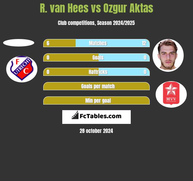 R. van Hees vs Ozgur Aktas h2h player stats