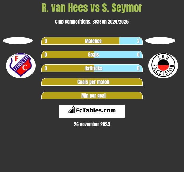 R. van Hees vs S. Seymor h2h player stats