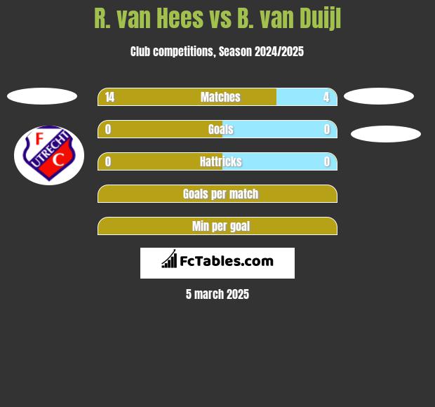 R. van Hees vs B. van Duijl h2h player stats