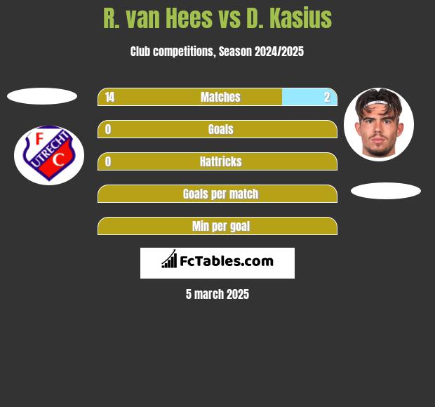 R. van Hees vs D. Kasius h2h player stats