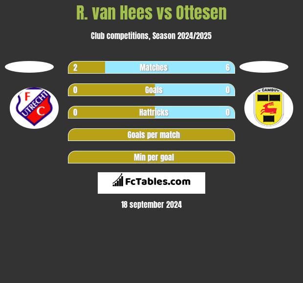 R. van Hees vs Ottesen h2h player stats