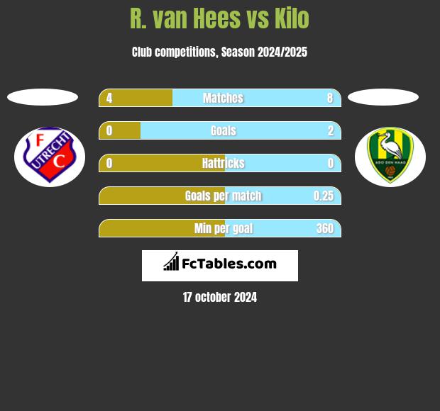 R. van Hees vs Kilo h2h player stats