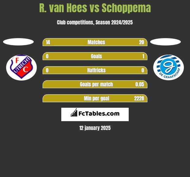 R. van Hees vs Schoppema h2h player stats