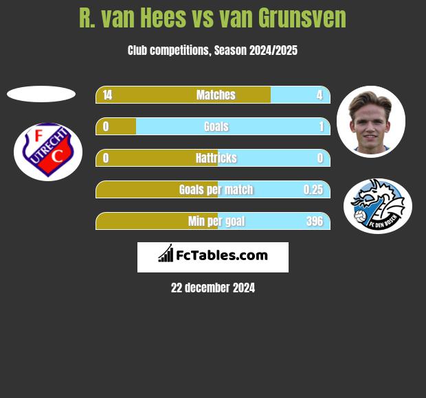 R. van Hees vs van Grunsven h2h player stats