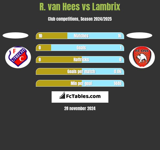 R. van Hees vs Lambrix h2h player stats