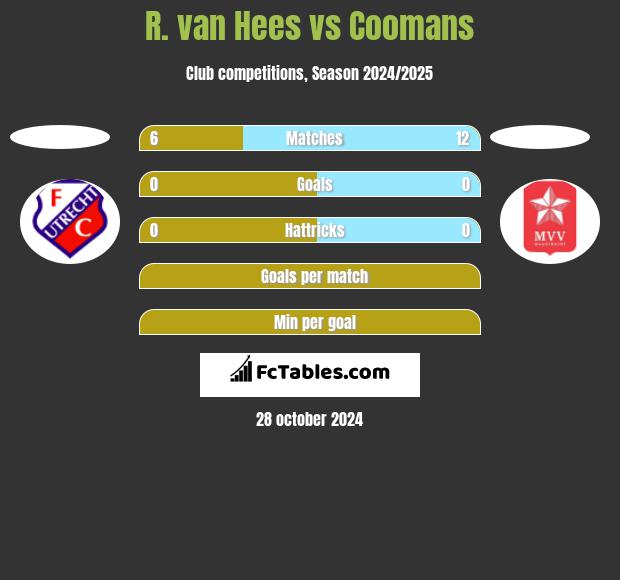 R. van Hees vs Coomans h2h player stats