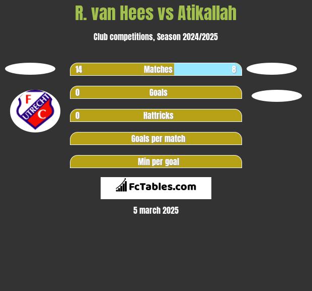 R. van Hees vs Atikallah h2h player stats