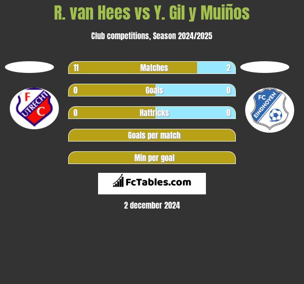 R. van Hees vs Y. Gil y Muiños h2h player stats