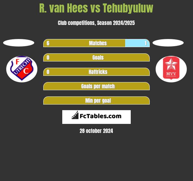 R. van Hees vs Tehubyuluw h2h player stats