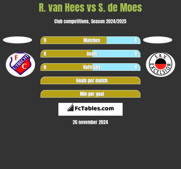 R. van Hees vs S. de Moes h2h player stats