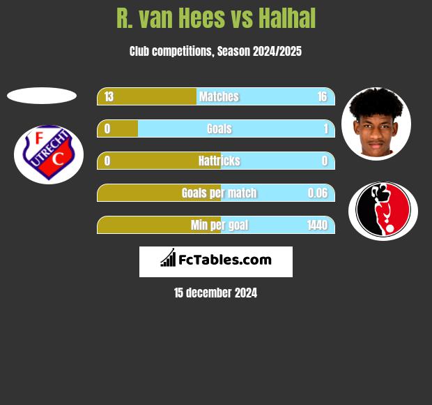 R. van Hees vs Halhal h2h player stats