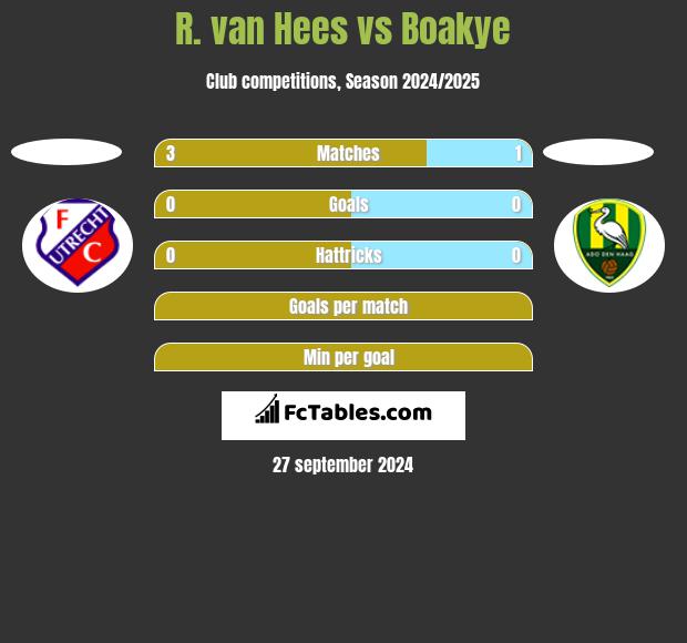 R. van Hees vs Boakye h2h player stats