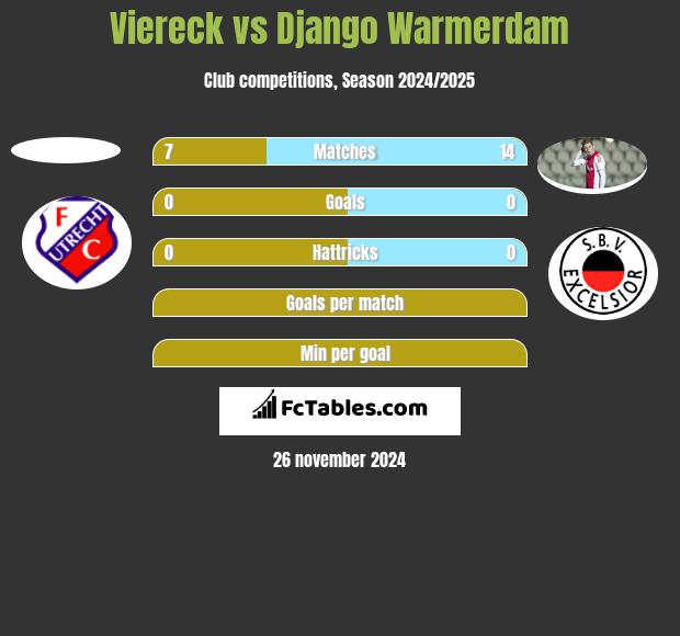 Viereck vs Django Warmerdam h2h player stats