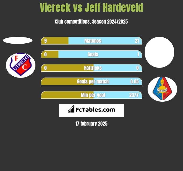 Viereck vs Jeff Hardeveld h2h player stats