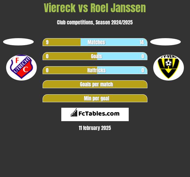 Viereck vs Roel Janssen h2h player stats