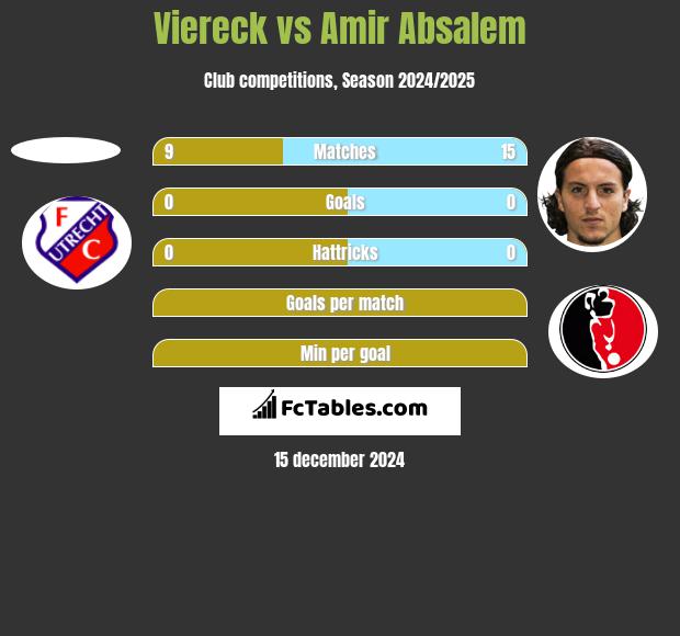 Viereck vs Amir Absalem h2h player stats