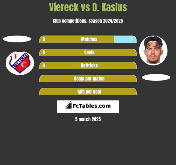 Viereck vs D. Kasius h2h player stats