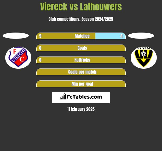 Viereck vs Lathouwers h2h player stats