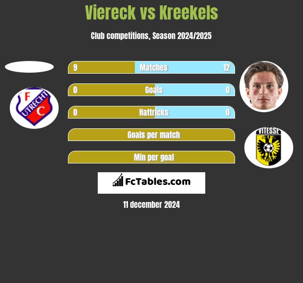 Viereck vs Kreekels h2h player stats