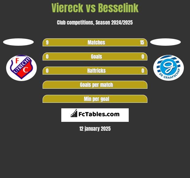 Viereck vs Besselink h2h player stats